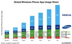 59% рынка смартфонов на Windows Phone занимает Nokia