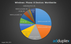 Nokia Lumia 520 имеет наивысшую популярность среди WP-смартфонов